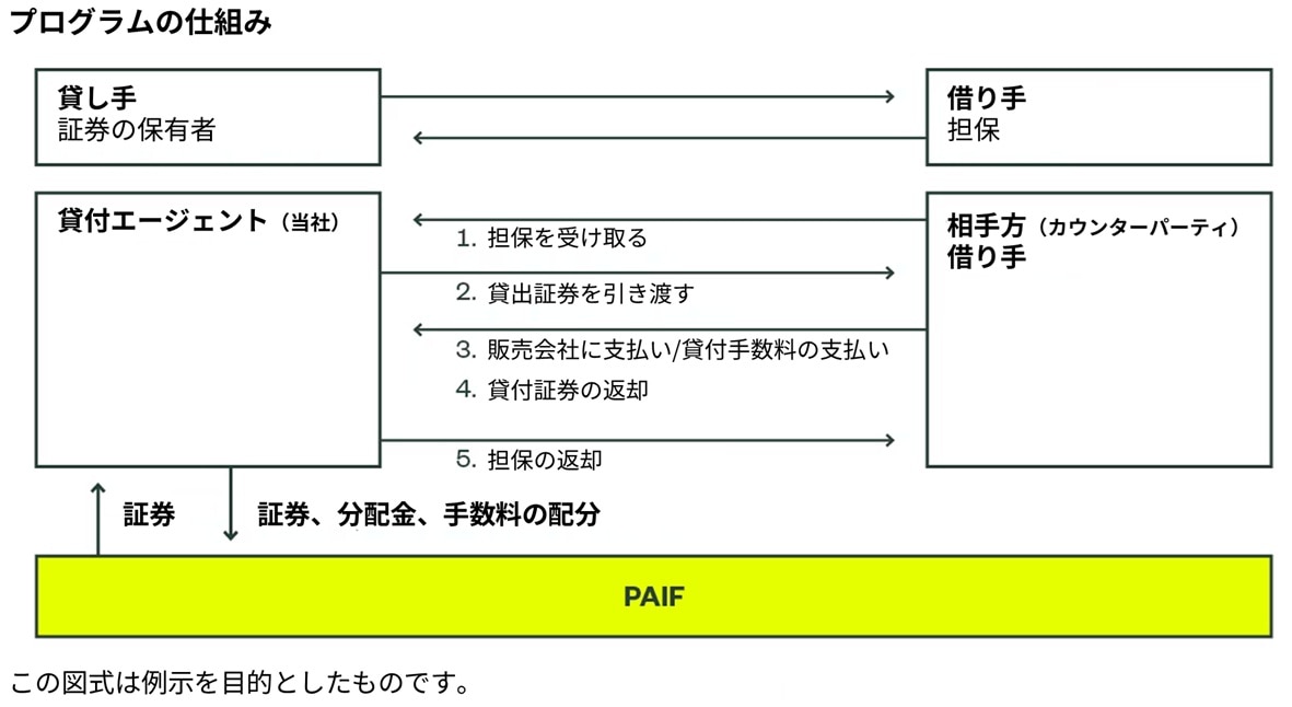 PAIF Securities Lending